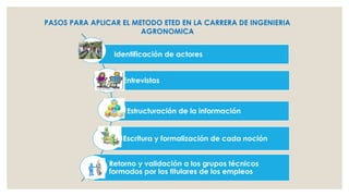 PASOS PARA APLICAR EL METODO ETED EN LA CARRERA DE INGENIERIA
AGRONOMICA
Identificación de actores
Entrevistas

Estructuración de la información

Escritura y formalización de cada noción
Retorno y validación a los grupos técnicos
formados por los titulares de los empleos

 