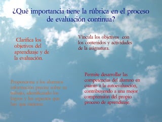 ¿Qué importancia tiene la rúbrica en el proceso
de evaluación continua?
Clarifica los
objetivos del
aprendizaje y de
la evaluación.
Vincula los objetivos con
los contenidos y actividades
de la asignatura.
Proporciona a los alumnos
información precisa sobre su
trabajo, identificando los
logros y los aspectos que
hay que mejorar.
Permite desarrollar las
competencias del alumno en
cuanto a la autoevaluación,
contribuyendo a una mejor
comprensión del propio
proceso de aprendizaje.
 