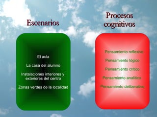 El aula
La casa del alumno
Instalaciones interiores y
exteriores del centro
Zonas verdes de la localidad
Pensamiento reflexivo
Pensamiento lógico
Pensamiento crítico
Pensamiento analítico
Pensamiento deliberativo
EscenariosEscenarios
ProcesosProcesos
cognitivoscognitivos
 