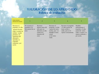 VALORACIÓN DE LO APRENDIDOVALORACIÓN DE LO APRENDIDO
Rúbrica de evaluaciónRúbrica de evaluación
INDICADORES/
NIVELES DE LOGRO 1 2 3 4 5
Reconoce el
propósito y la idea
general de textos
orales y escritos de
ámbitos sociales
próximos a la
experiencia del
alumnado y
reproduce su
contenido
oralmente y por
escrito.
No reconoce el
propósito ni la
idea general de un
texto.
Reconoce
algunos temas del
texto pero no
determ¡na su idea
central ni la
intención del
autor.
Reconoce el
propósito y la idea
general de textos
escritos, pero no
identifica el tema
central
en los textos
orales.
Reconoce el propósito
y la idea general de
textos escritos y
orales, pero no lo
expresa correctamente.
Identifica
perfectamente el
propósito y la idea
general de textos
orales y escritos y lo
expresa oralmente y
por escrito.
 