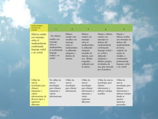 INDICADORES/
NIVELES DE
LOGRO 1 2 3 4 5
Elabora carteles
con mensajes
sobre el
medioambiente
combinando
lenguaje verbal
y no verbal.
No elabora
carteles con
mensajes
sobre el
medioambien-
te combinando
lenguaje
verbal y no
verbal.
Elabora
carteles muy
sencillos con
mensajes
sobre el
medioambien-
te utilizando
eslóganes y
diseños de
internet.
Elabora
carteles con
mensajes
sobre el
medioambien-
te utilizando
eslóganes
extraídos de
internet, pero
con dibujos
originales,
realizados por
él mismo.
Diseña y elabora
carteles con
mensajes en
defensa del
medioambiente
combinando
lenguaje verbal y
no verbal y
utilizando
eslóganes y
dibujos propios,
sirviéndose de
una guía marcada
por el profesor.
Diseña y
elabora carteles
con mensajes en
defensa del
medioambiente
de forma
original, sin
seguir un
modelo, y
combinando
perfectamente
lenguaje verbal
y no verbal.
Utiliza las
nuevas
tecnologías para
obtener,
interpretar y
valorar
informaciones de
diversos tipos y
opiniones
diferentes.
No utiliza las
nuevas
tecnologías
para obtener,
interpretar y
valorar
informaciones.
Utiliza las
nuevas
tecnologías
para obtener
información.
Utiliza las
nuevas
tecnologías
para obtener
información e
interpreta y
valora
opiniones
diferentes.
Utiliza las nuevas
tecnologías para
obtener
información y
elaborar trabajos
sencillos.
Utiliza las
nuevas
tecnologías para
obtener
información y
elaborar trabajos
donde se
aporten
opiniones
personales.
 