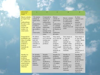 INDICADORES/
NIVELES DE
LOGRO
1 2 3 4 5
Muestra actitudes
de respeto hacia
el
medioambiente
llevando a cabo
pequeñas
acciones que
ayudan a su
conservación.
No muestra
actitudes de
respeto hacia
el
medioambien-
te ni lleva a
cabo acciones
que ayuden a
su
conservación.
Comprende la
necesidad de
respetar el
medioambien-
te y discrimina
acciones
inadecuadas,
pero no
participa en las
actividades del
centro.
Muestra
actitudes de
respeto hacia
el
medioambien-
te y participa
en actividades
de limpieza en
las
instalaciones
del centro.
Muestra actitudes
de respeto hacia
el medioambien
te y participa en
actividades de
limpieza fuera del
centro.
Se ofrece
voluntario para
realizar
pequeñas
acciones que
ayuden a la
conservación del
medioambiente
destacando por
su participación.
Comprende las
posiblidades que
ofrece el reciclaje
elaborando
productos a
partir de
materiales de
desecho.
No elabora
productos a
partir del
reciclaje de
materiales ni
muestra
interés en ello.
Tiene interés
en el tema del
reciclaje pero
no elabora
productos.
Tiene interés
en el tema del
reciclaje y
elabora
productos
sencillos a
partir de papel
y cartón
siguiendo un
modelo.
Tiene interés en
el tema del
reciclaje y,
siguiendo un
modelo, realiza
productos más
elaborados que
integran diversos
materiales.
Tiene interés en
el tema del
reciclaje y diseña
y elabora
productos de
forma libre, sin
seguir un
modelo
marcado por el
profesor.
Identifica los
principales
problemas
medioambienta-
les y adopta una
actitud positiva
proponiendo
soluciones.
No identifica
los principales
problemas
medioambien-
tales ni
propone
soluciones.
Identifica
problemas
medioambien-
tales
significativos,
pero no se
implica en la
búsqueda de
soluciones.
Identifica los
problemas
medioambien-
tales
significativos,
y se implica
en la
búsqueda de
soluciones.
Identifica los
principales
problemas
medioam-
bientales de su
entormo
inmediato pero
no es capaz de
proponer
soluciones.
Identifica los
principales
problemas
medioambienta-
les de su
entormo
inmediato y
adopta una
actitud positiva
proponiendo
soluciones.
 