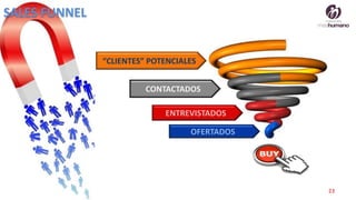 23
SALES FUNNEL
“CLIENTES” POTENCIALES
CONTACTADOS
ENTREVISTADOS
OFERTADOS
 