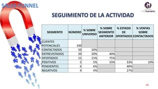 24
SEGMENTO NÚMERO
% SOBRE
UNIVERSO
% SOBRE
SEGMENTO
ANTERIOR
% ESTADO
DE
OFERTADOS
% VENTAS
SOBRE
CONTACTADOS
CLIENTES
POTENCIALES 100
CONTACTADOS 50 50%
ENTREVISTADOS 20 20% 40%
OFERTADOS 15 15% 75%
POSITIVOS 5 5% 33% 33% 10%
PENDIENTES 6 6% 40%
NEGATIVOS 4 4% 27%
SALES FUNNEL
 