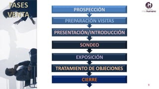 9
FASES
VENTA
PROSPECCIÓN
PREPARACIÓN VISITAS
PRESENTACIÓN/INTRODUCCIÓN
SONDEO
EXPOSICIÓN
TRATAMIENTO DE OBJECIONES
CIERRE
 