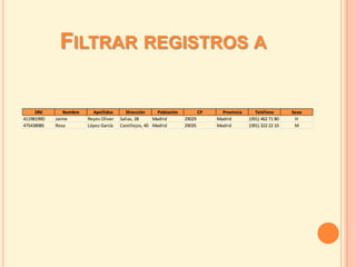 FILTRAR REGISTROS A

     DNI       Nombre     Apellidos       Dirección      Población           CP     Provincia      Teléfono       Sexo
41198199D   Jaime       Reyes Oliver   Salias, 28      Madrid        29029        Madrid        (091) 462 71 80    H
47543898S   Rosa        López García   Castillejos, 40 Madrid        29035        Madrid        (091) 322 22 10    M
 