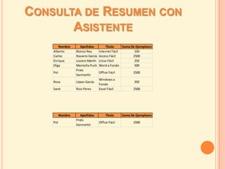 CONSULTA DE RESUMEN CON
       ASISTENTE
       Nombre         Apellidos          Título    Suma De Ejemplares
    Alberto        Blanco Rey       Internet Fácil        150
    Carlos         Navarro García   Access Fácil         2500
    Enrique        Lozano Martín    Linux Fácil           250
    Olga           Montolla Puch    Word a Fondo          500
                   Prats
    Pol                             Office Fácil         2500
                   Sanmartín
                                    Windows a
    Rosa           López García                           350
                                    Fondo
    Santi          Rico Pérez       Excel Fácil          2500




          Nombre      Apellidos         Título     Suma De Ejemplares
                   Prats
    Pol                             Office Fácil         2500
                   Sanmartín
 