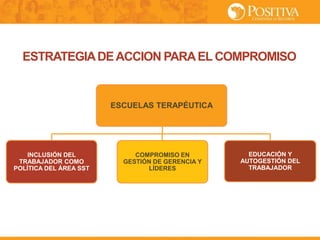 ESTRATEGIADEACCION PARAEL COMPROMISO
INCLUSIÓN DEL
TRABAJADOR COMO
POLÍTICA DEL ÁREA SST
ESCUELAS TERAPÉUTICA
COMPROMISO EN
GESTIÓN DE GERENCIA Y
LÍDERES
EDUCACIÓN Y
AUTOGESTIÓN DEL
TRABAJADOR
 