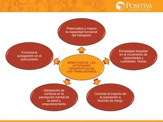 Potencializa y mejora
la capacidad funcional
del trabajador
Fomenta la
autogestión en el
autocuidado
Estrategias basadas
en el incremento de
capacidades y
cualidades físicas
Generación de
cambios en la
percepción mental de
la salud y
empoderamiento
Controla el impacto de
la exposición a
factores de riesgo
BENEFICIOS DE LAS
ACTIVIDADES
TERAPÉUTICAS EN
LOS TRABAJADORES
 