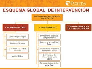 ESQUEMA GLOBAL DE INTERVENCIÓN
1. SCRENNING GLOBAL
PROGRAMA DE ACTIVIDADES
TERAPÉUTICA
2. ENTRENAMIENTO
Condición psicológica
Condicion de salud
Condicion capacidad
funcional
Aptitud física
Componente cognitivo-
comportamental
Componente condición
física
Componente de control
de factor de riesgo
Componente de
educacion de gesto
laboral
Seguimiento terapéutico
específico
3. RETROALIMENTACIÓN
DE LOGROS Y GESTIÓN
 