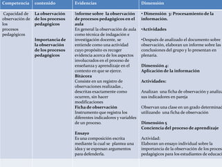 Competencia contenido Evidencias Dimensión
Capacidad de
observación de
los
procesos
pedagógicos
La observación
de los procesos
pedagógicos
Importancia de
la observación
de los procesos
pedagógicos
Informe sobre la observación
de procesos pedagógicos en el
aula
En general la observación de aula
como técnica de indagación e
investigación docente, se
entiende como una actividad
cuyo propósito es recoger
evidencia acerca de los aspectos
involucrados en el proceso de
enseñanza y aprendizaje en el
contexto en que se ejerce.
Bitácora
Consiste en un registro de
observaciones realizadas ,
descritas exactamente como
ocurren, sin hacer
modificaciones
Ficha de observación
Instrumento que registra los
diferentes indicadores y variables
de un proceso.
Ensayo
Es una composición escrita
mediante la cual se plantea una
idea y se expresan argumentos
para defenderla.
• Dimensión 3: Procesamiento de la
información.
•Actividades
•Después de analizado el documento sobre
observación, elaboran un informe sobre las
conclusiones del grupo y lo presentan en
plenaria.
Dimensión 4:
Aplicación de la información
Actividades:
Analizan una ficha de observación y analiza
sus indicadores en pareja
Observan una clase en un grado determinad
utilizando una ficha de observación
Dimensión 5
Conciencia del proceso de aprendizaje
Actividad:
Elaboran un ensayo individual sobre la
importancia de la observación de los proceso
pedagógicos para los estudiantes de educaci
 