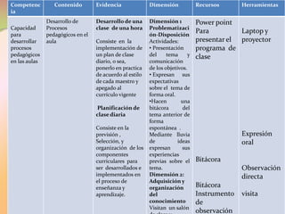 Competenc
ia
Contenido Evidencia Dimensión Recursos Herramientas
Capacidad
para
desarrollar
procesos
pedagógicos
en las aulas
Desarrollo de
Procesos
pedagógicos en el
aula
Desarrollo de una
clase de una hora
Consiste en la
implementación de
un plan de clase
diario, o sea,
ponerlo en practica
de acuerdo al estilo
de cada maestro y
apegado al
currículo vigente
Planificación de
clase diaria
Consiste en la
previsión ,
Selección, y
organización de los
componentes
curriculares para
ser desarrollados e
implementados en
el proceso de
enseñanza y
aprendizaje.
Dimensión 1
Problematizaci
ón-Disposición
Actividades:
• Presentación
del tema y
comunicación
de los objetivos.
• Expresan sus
expectativas
sobre el tema de
forma oral.
•Hacen una
bitácora del
tema anterior de
forma
espontánea .
Mediante lluvia
de ideas
expresan sus
experiencias
previas sobre el
tema.
Dimensión 2:
Adquisición y
organización
del
conocimiento
Visitan un salón
Power point
Para
presentar el
programa de
clase
Bitácora
Bitácora
Instrumento
de
observación
Laptop y
proyector
Expresión
oral
Observación
directa
visita
 