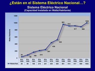 ¿Están en el Sistema Eléctrico Nacional…?
Margen Operacional del Sistema Eléctrico Nacional
(Período 1998-2012)
Año
1998
A...