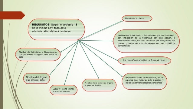 MAPA CONCEPTUAL DERECHO ADMINISTRATIVO II