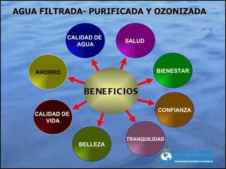 AGUA FILTRADA- PURIFICADA Y OZONIZADA AHORRO CALIDAD DE  AGUA CALIDAD DE  VIDA BELLEZA TRANQUILIDAD CONFIANZA BIENESTAR SALUD   BENEFICIOS 