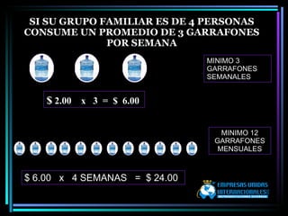 SI SU GRUPO FAMILIAR ES DE 4 PERSONAS CONSUME UN PROMEDIO DE 3 GARRAFONES POR SEMANA $ 6.00  x  4 SEMANAS  =  $ 24.00  MINIMO 12 GARRAFONES MENSUALES MINIMO 3 GARRAFONES SEMANALES $  2.00  x  3  =  $  6.00   