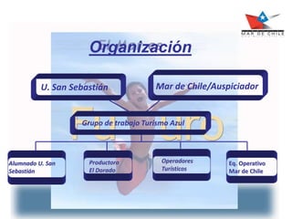 Organización
U. San Sebastián
Alumnado U. San
Sebastián
Operadores
Turísticos
Eq. Operativo
Mar de Chile
Productora
El Dorado
Mar de Chile/Auspiciador
Grupo de trabajo Turismo Azul
 