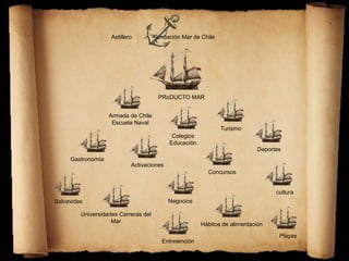 PRoDUCTO MAR
Astillero Fundación Mar de Chile
Colegios
Educación
Turismo
Salvavidas Negocios
Deportes
Armada de Chile
Escuela Naval
cultura
Universidades Carreras del
Mar
Gastronomía
Playas
Activaciones
Concursos
Hábitos de alimentación
Entretención
 