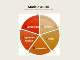 Modelo ADDIE
(Entornos Virtuales de Formación, U. de Valencia, 2013)
 