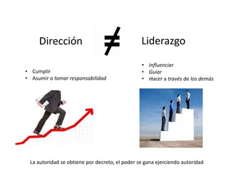 Dirección                                  Liderazgo
                                                • Influenciar
• Cumplir                                       • Guiar
• Asumir o tomar responsabilidad                • Hacer a través de los demás




 La autoridad se obtiene por decreto, el poder se gana ejerciendo autoridad
 