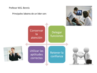 Profesor W.G. Bennis

   Principales labores de un lider son:




                       Conservar
                                           Delegar
                           la
                                          funciones
                        atención



                       Utilizar las
                                          Retener la
                       aptitudes
                                          confianza
                       correctas
 