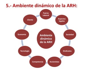 5.- Ambiente dinámico de la ARH: