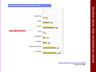 INFORME ANUAL 2008  DEFENSOR DEL MENOR CAM PAÍSES DE ORIGEN MENORES ADOPTADOS EN 2008  Defensor del Menor de la Comunidad de Madrid Informe Anual 2008  450 MENORES 