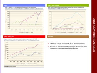 ADOPCIÓN INTERNACIONAL 1997 1997 - 2007 CAM 1997 – 2007 España RESUMEN ESPAÑA 2º país del mundo en AI, 1º en términos relativos Descenso en el número de adopciones por disminución de los expedientes tramitados en los países de origen. 