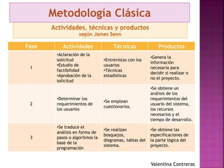 Metodología Clásica
Fase Actividades Técnicas Productos
1
•Aclaración de la
solicitud
•Estudio de
factibilidad
•Aprobación de la
solicitud
•Entrevistas con los
usuarios
•Técnicas
estadísticas
•Genera la
información
necesaria para
decidir si realizar o
no el proyecto.
2
•Determinar los
requerimientos de
los usuarios
•Se emplean
cuestionarios.
•Se obtiene un
análisis de los
requerimientos del
usuario del sistema,
los recursos
necesarios y el
tiempo de desarrollo.
3
•Se traduce el
análisis en forma de
pasos o algoritmos la
base de la
programación
•Se realizan
bosquejos,
diagramas, tablas del
sistema.
•Se obtiene las
especificaciones de
la parte lógica del
proyecto.
Valentina Contreras
 