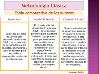 James Senn
El método del ciclo
de la vida para
desarrollo de sistemas
(SDLC), es un conjunto
de actividades que los
analistas, diseñadores y
usuarios realizan para
desarrollar e
implementar un sistema
de información.
Cohen D. & Asín E.
El método tradicional
de desarrollo, consiste
en una serie de fases
consecutivas, a este
método también se le
conoce como cascada o
caída de agua, a pesar
que se sigue un orden en
la realización de cada
una de las fases, es
posible regresar a la
fase anterior para hacer
correcciones en caso de
ser necesario.
Kendall & Kendall
El ciclo de vida del
desarrollo de sistemas
(SDLC), es un enfoque
por fases para el análisis
y diseño cuya premisa
principal consiste en
que los sistemas se
desarrollan mejor
utilizando un ciclo
especifico de
actividades del analista
y el usuario. A pesar que
cada fase se explica por
separado, nunca se
realiza como un paso
aislado.
Metodología Clásica
Hennawi Rachid
 