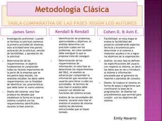 James Senn
1. Investigación preliminar: cuando
se formula la solicitud comienza
la primera actividad de sistemas,
esta actividad tiene tres partes:
aclaración de la solicitud, estudio
de factibilidad, y aprobación de
la solicitud.
2. Determinación de los
requerimientos: el aspecto
fundamental es comprender
todas las facetas importantes de
la parte de la empresa que se
encuentra bajo estudio. los
analistas estudian los datos sobre
requerimientos con la finalidad
de identificar las características
que debe tener el nuevo sistema.
3. Diseño del sistema: esta fase
produce los detalles que
establecen la forma en la que el
sistema cumplirá con los
requerimientos identificados
durante la fase anterior.
Cohen D. & Asín E.
1. Factibilidad: en esta etapa se
evalúa la factibilidad del
proyecto considerando aspectos
técnicos y económicos para
determinar si el sistema a
implantar ayudara o no a lograr
los objetivos de la organización.
2. Análisis: en esta fase se definen
las especificaciones del usuario
con respecto al sistema, es decir,
los datos que se van a introducir
al sistema y información
procesada que se generará vía
reportes o pantallas de consulta.
3. Diseño: Se traduce el sistema en
forma de pasos o algoritmos que
continuaran la base de la
programación. Se diseñan los
procedimientos que servirán para
cumplir con los objetivos del
sistema.
Kendall & Kendall
1. Identificación de problemas,
oportunidades y objetivos; el
analista determina con
precisión cuales son los
problemas, así como también
debe averiguar lo que la
empresa trata de conseguir.
2. Determinación de los
requerimientos de
información: en esta fase se
determinan los requerimientos
del SDLC, el analista se
esfuerza por comprender la
información que necesitan los
usuarios para llevar a cabo sus
actividades. Al termino de
esta fase el analista debe
conocer con detalle las
funciones del sistema actual.
3. Análisis de las necesidades del
sistema: durante esta fase el
analista el analista de sistema
analiza las decisiones
estructuradas que se hayan
tomado.
Metodología Clásica
Emily Navarro
 