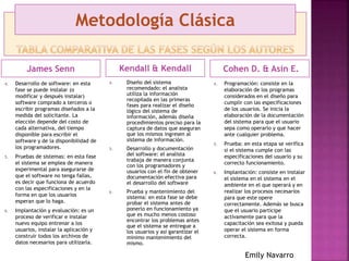 James Senn
4. Desarrollo de software: en esta
fase se puede instalar (o
modificar y después instalar)
software comprado a terceros o
escribir programas diseñados a la
medida del solicitante. La
elección depende del costo de
cada alternativa, del tiempo
disponible para escribir el
software y de la disponibilidad de
los programadores.
5. Pruebas de sistemas: en esta fase
el sistema se emplea de manera
experimental para asegurarse de
que el software no tenga fallas,
es decir que funciona de acuerdo
con las especificaciones y en la
forma en que los usuarios
esperan que lo haga.
6. Implantación y evaluación: es un
proceso de verificar e instalar
nuevo equipo entrenar a los
usuarios, instalar la aplicación y
construir todos los archivos de
datos necesarios para utilizarla.
Cohen D. & Asín E.
4. Programación: consiste en la
elaboración de los programas
considerados en el diseño para
cumplir con las especificaciones
de los usuarios. Se inicia la
elaboración de la documentación
del sistema para que el usuario
sepa como operarlo y que hacer
ante cualquier problema.
5. Prueba: en esta etapa se verifica
si el sistema cumple con las
especificaciones del usuario y su
correcto funcionamiento.
6. Implantación: consiste en instalar
el sistema en el sistema en el
ambiente en el que operará y en
realizar los procesos necesarios
para que este opere
correctamente. Además se busca
que el usuario participe
activamente para que la
capacitación sea exitosa y pueda
operar el sistema en forma
correcta.
Kendall & Kendall
4. Diseño del sistema
recomendado: el analista
utiliza la información
recopilada en las primeras
fases para realizar el diseño
lógico del sistema de
información, además diseña
procedimientos preciso para la
captura de datos que aseguran
que los mismos ingresen al
sistema de información.
5. Desarrollo y documentación
del software: el analista
trabaja de manera conjunta
con los programadores y
usuarios con el fin de obtener
documentación efectiva para
el desarrollo del software
6. Prueba y mantenimiento del
sistema: en esta fase se debe
probar el sistema antes de
ponerlo en funcionamiento ya
que es mucho menos costoso
encontrar los problemas antes
que el sistema se entregue a
los usuarios y así garantizar el
mínimo mantenimiento del
mismo.
Metodología Clásica
Emily Navarro
 