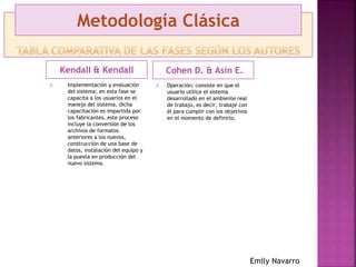 Cohen D. & Asín E.
7. Operación: consiste en que el
usuario utilice el sistema
desarrollado en el ambiente real
de trabajo, es decir, trabaje con
él para cumplir con los objetivos
en el momento de definirlo.
Kendall & Kendall
7. Implementación y evaluación
del sistema; en esta fase se
capacita a los usuarios en el
manejo del sistema, dicha
capacitación es impartida por
los fabricantes, este proceso
incluye la conversión de los
archivos de formatos
anteriores a los nuevos,
construcción de una base de
datos, instalación del equipo y
la puesta en producción del
nuevo sistema.
Metodología Clásica
Emily Navarro
 
