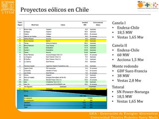 Proyectos eólicos en Chile

                             Canela I
                             • Endesa-Chile
                             • 18,5 MW
                             • Vestas 1,65 Mw

                             Canela II
                             • Endesa-Chile
                             • 60 MW
                             • Acciona 1,5 Mw
                             Monte redondo
                             • GDF Suez-Francia
                             • 38 MW
                             • Vestas 2,0 Mw
                             Totoral
                             • SN Power-Noruega
                             • 18,5 MW
                             • Vestas 1,65 Mw
 