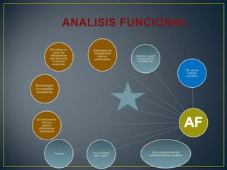 Se trabaja en
grupo de
trabajadores
que conozcan
la función
analizada.

Estándares de
competencia
claros y
comparables.

Describe un perfil
ocupacional por
competencias.

No es un
método
científico.

Busca lograr
un resultado
consistente.

Da información
útil para
obtener
inforaciones
adeciuadas

Formula

Es un proceso
paso a paso.

Es un instrumento de
cuestionamiento y análisis.

 