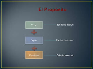 Verbo

Señala la acción

Objeto

Recibe la acción

Condición

Orienta la acción

 