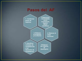 1 . Conformar
grupo de
expertos

2.Determinar
necesidades
socioeconómicas,
legales,
tecnocientíficas

3. Elaborar
el propósito
y su alcance

5. Identificar
unidades de
competencias
y los
elementos de
competencia

4. Elaborar el
mapa
funcional.

6.Elaborar
los criterios
de
desempeño

 