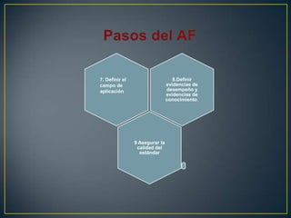 8.Definir
evidencias de
desempeño y
evidencias de
conocimiento.

7. Definir el
campo de
aplicación

9 Asegurar la
calidad del
estándar

 