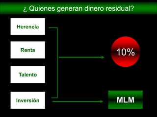 ¿ Quienes generan dinero residual?Herencia10%RentaTalentoMLMInversión