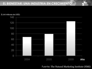 EL BIENESTAR: UNA INDUSTRIA EN CRECIMIENTO$ (mil millones de USD)AñoFuente: The Natural Marketing Institute (NMI)