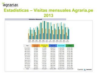Estadísticas – Visitas mensuales Agraria.pe
2013
 