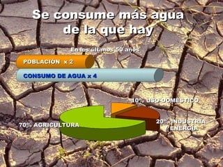 POBLACIÓN  x 2 CONSUMO DE AGUA x 4 En los últimos 50 años 70% AGRICULTURA 10% USO DOMÉSTICO 20% INDUSTRIA Y ENERGÍA Se consume más agua de la que hay 