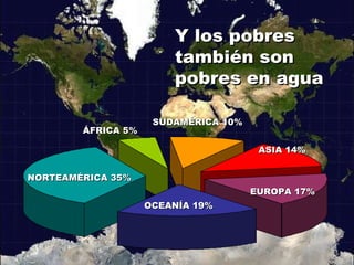 NORTEAMÉRICA 35% ASIA 14% EUROPA 17% ÁFRICA 5% Y los pobres también son pobres en agua SUDAMÉRICA 10% OCEANÍA 19% 
