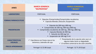 AINES
MARCA GENERICA
“IBUPROFENO”
MARCA COMERCIAL
“ IBUSOL”
LABORATORIO PORTUGAL PORTUGAL
FORMAS FARMACEUTICAS
▪ Cápsulas /Comprimidos/Comprimidos recubiertos
▪ Capsulas Blandas /Solución /Suspensión.
PRESENTACION
▪ Cápsulas de 200 mg y 400 mg.
▪ Comprimidos de 200 mg, 400 mg y 800 mg.
▪ Comprimidos recubiertos de 200 mg , 400 mg y 800 mg.
▪ Capsulas Blandas de 400 mg.
▪ Solución de 200 mg/ ml.
▪ Suspensión de 100 mg/ 5 ml.
CARACTERISTICAS
VISUALES
✓ Caja blanca con franja roja en los
extremos y laterales de caja.
✓ Presentación de la caja de color azul, en
algunos lados tiene un degradado.
✓ El nombre comercial es de color amarillo.
PRECIO APROXIMADO
Portugal: S/.22.80 (caja) Portugal : S/.71.20 (Caja)
 