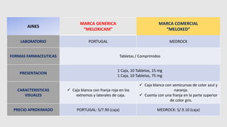 AINES
MARCA GENERICA
“MELOXICAM”
MARCA COMERCIAL
“MELOXED”
LABORATORIO PORTUGAL MEDROCK
FORMAS FARMACEUTICAS Tabletas / Comprimidos
PRESENTACION
1 Caja, 10 Tabletas, 15 mg
1 Caja, 10 Tabletas, 75 mg
CARACTERISTICAS
VISUALES
✓ Caja blanca con franja roja en los
extremos y laterales de caja.
✓ Caja blanca con semicurvas de color azul y
naranja.
✓ Cuenta con una franja en la parte superior
de color gris.
PRECIO APROXIMADO PORTUGAL: S/7.90 (caja) MEDROCK: S/.9.10 (caja)
 