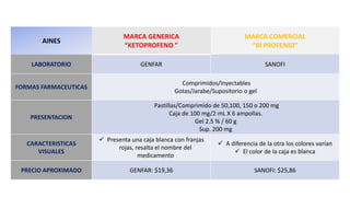 AINES
MARCA GENERICA
“KETOPROFENO ”
MARCA COMERCIAL
“BI PROFENID”
LABORATORIO GENFAR SANOFI
FORMAS FARMACEUTICAS
Comprimidos/Inyectables
Gotas/Jarabe/Supositorio o gel
PRESENTACION
Pastillas/Comprimido de 50,100, 150 o 200 mg
Caja de 100 mg/2 mL X 6 ampollas.
Gel 2.5 % / 60 g
Sup. 200 mg
CARACTERISTICAS
VISUALES
✓ Presenta una caja blanca con franjas
rojas, resalta el nombre del
medicamento
✓ A diferencia de la otra los colores varían
✓ El color de la caja es blanca
PRECIO APROXIMADO GENFAR: $19,36 SANOFI: $25,86
 