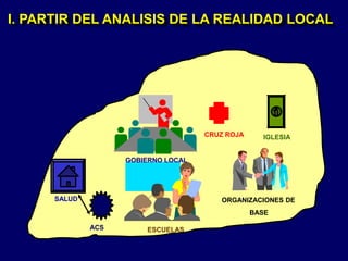I. PARTIR DEL ANALISIS DE LA REALIDAD LOCAL
ACS
SALUD
ESCUELAS
CRUZ ROJA
ORGANIZACIONES DE
BASE
GOBIERNO LOCAL
IGLESIA
 