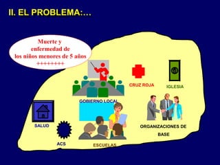 II. EL PROBLEMA:…
ACS
SALUD
ESCUELAS
CRUZ ROJA
ORGANIZACIONES DE
BASE
GOBIERNO LOCAL
IGLESIA
Muerte y
enfermedad de
los niños menores de 5 años
++++++++
 