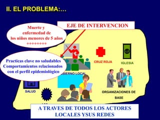 ACS
SALUD
ESCUELAS
CRUZ ROJA
ORGANIZACIONES DE
BASE
GOBIERNO LOCAL
IGLESIA
A TRAVES DE TODOS LOS ACTORES
LOCALES YSUS REDES
Practicas clave no saludables
Comportamientos relacionados
con el perfil epidemiológico
EJE DE INTERVENCIONMuerte y
enfermedad de
los niños menores de 5 años
++++++++
II. EL PROBLEMA:…
 