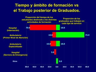 0.020.040.060.080.0 0.0 20.0 40.0 60.0 80.0
Proporción del tiempo de los
estudiantes destinado a las distintas
actividades de formación
Proporción de los
graduados que trabajan en
cada tipo de servicio
Ambulatorio
(Primer Nivel de Atención)
75.010.0
Hospital
(Internación)
70.0 10.0
Ambulatorio
Especializado
Hospital
(Servicio de Emergencia)
Otros
15.0
5.0
10.0
5.0
Tiempo y ámbito de formación vs
el Trabajo posterior de Graduados.
 